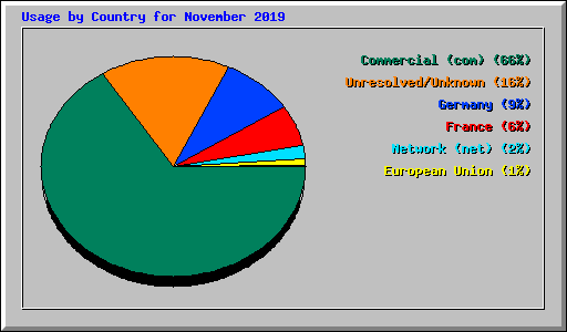 Usage by Country for November 2019