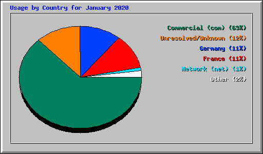 Usage by Country for January 2020