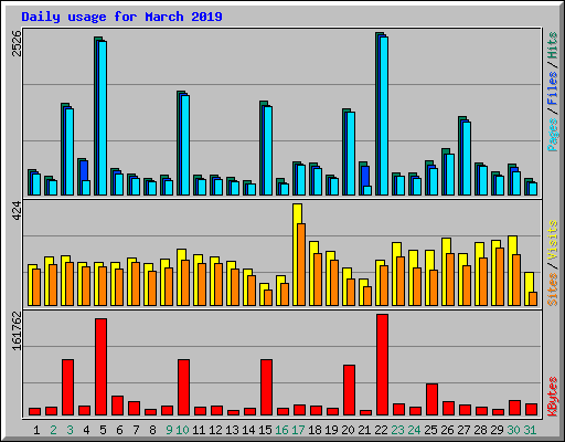 Daily usage for March 2019