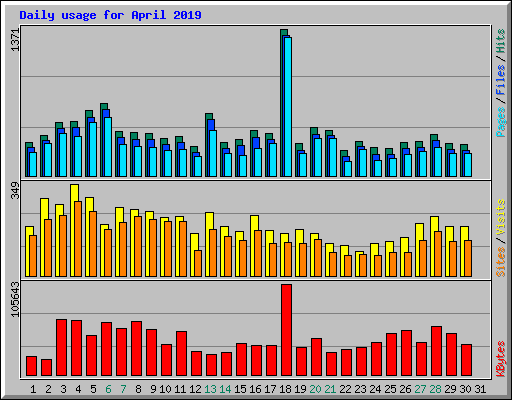 Daily usage for April 2019