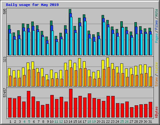 Daily usage for May 2019