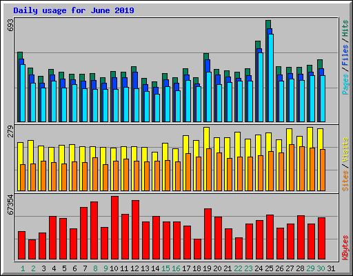 Daily usage for June 2019