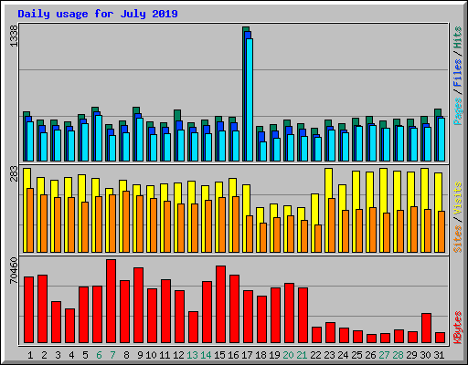Daily usage for July 2019