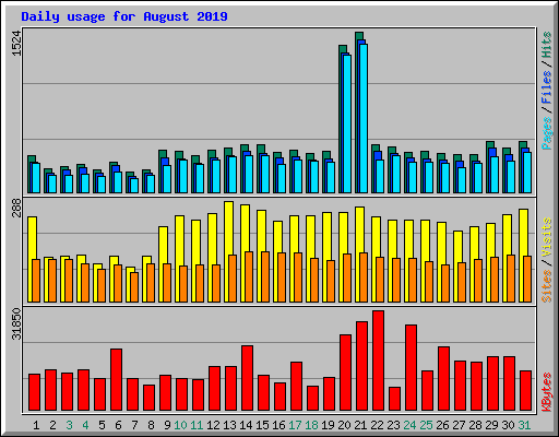 Daily usage for August 2019