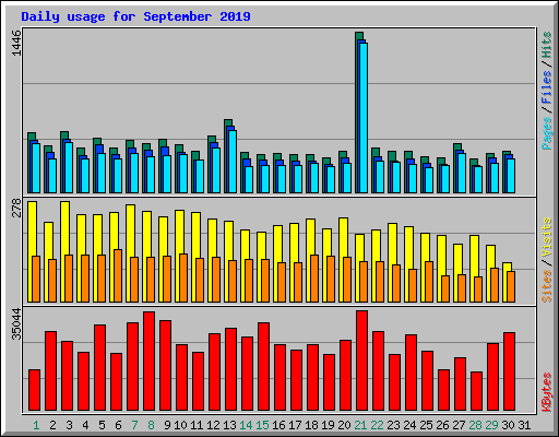 Daily usage for September 2019