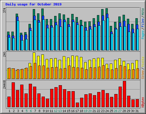 Daily usage for October 2019