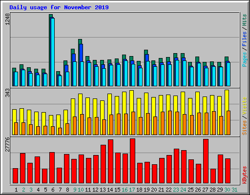 Daily usage for November 2019