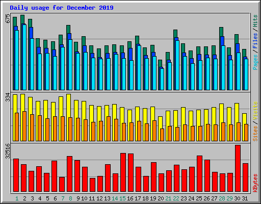 Daily usage for December 2019