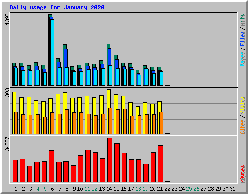 Daily usage for January 2020