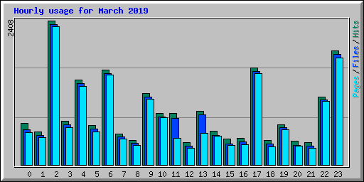 Hourly usage for March 2019