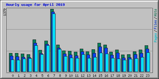 Hourly usage for April 2019