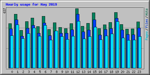 Hourly usage for May 2019