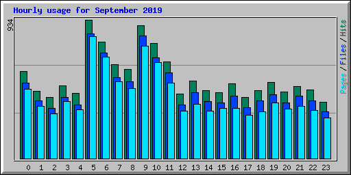 Hourly usage for September 2019