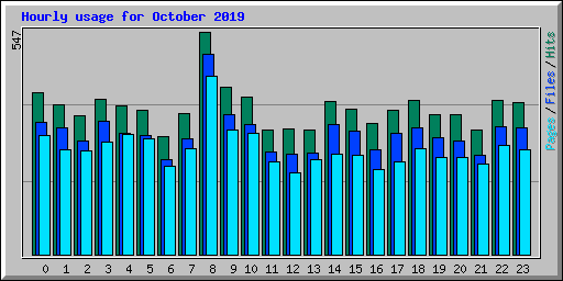 Hourly usage for October 2019