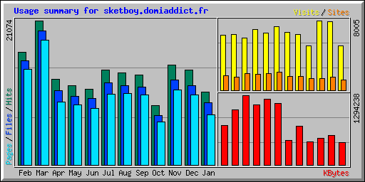 Usage summary for sketboy.domiaddict.fr