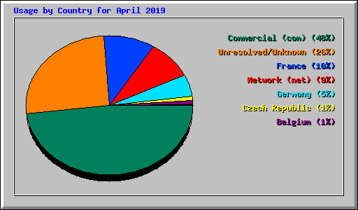 Usage by Country for April 2019