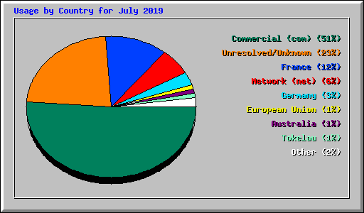 Usage by Country for July 2019