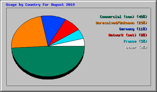 Usage by Country for August 2019