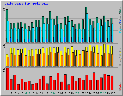 Daily usage for April 2019