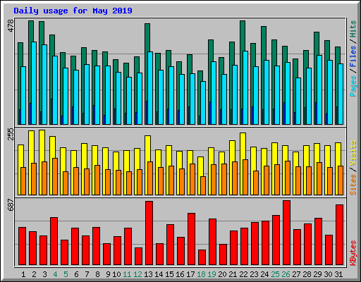 Daily usage for May 2019