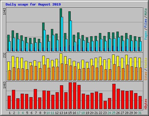 Daily usage for August 2019