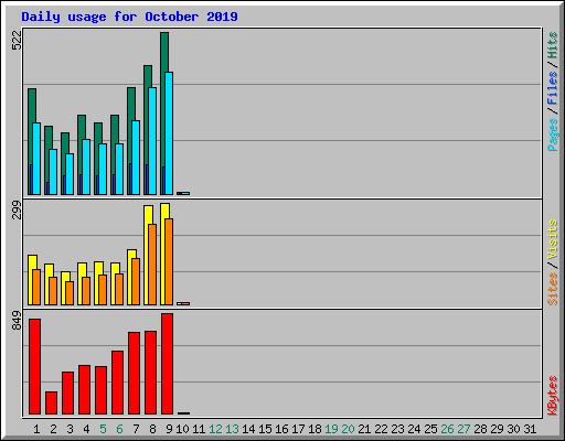 Daily usage for October 2019