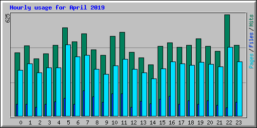 Hourly usage for April 2019