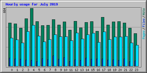 Hourly usage for July 2019