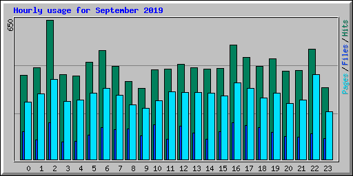 Hourly usage for September 2019