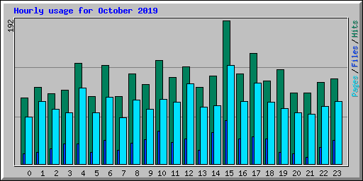 Hourly usage for October 2019