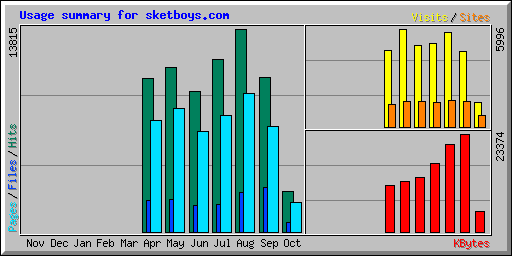 Usage summary for sketboys.com