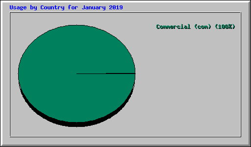 Usage by Country for January 2019
