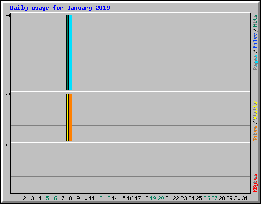 Daily usage for January 2019
