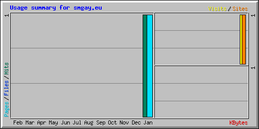Usage summary for smgay.eu