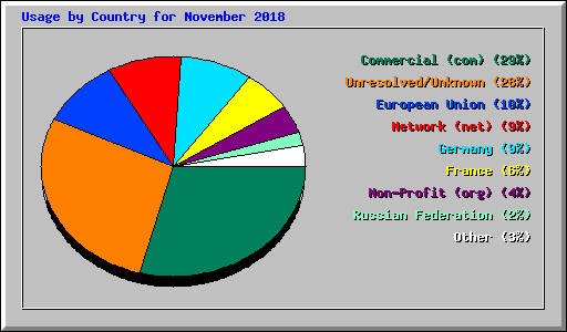 Usage by Country for November 2018