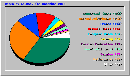 Usage by Country for December 2018