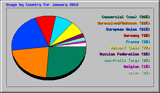 Usage by Country for January 2019