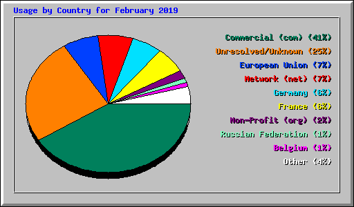 Usage by Country for February 2019