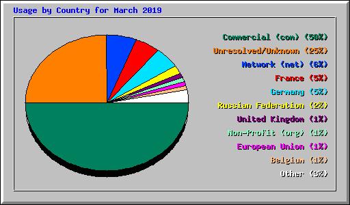 Usage by Country for March 2019