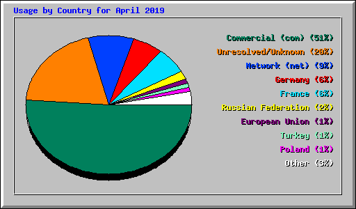 Usage by Country for April 2019