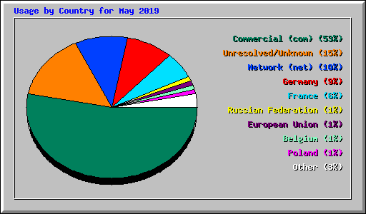 Usage by Country for May 2019