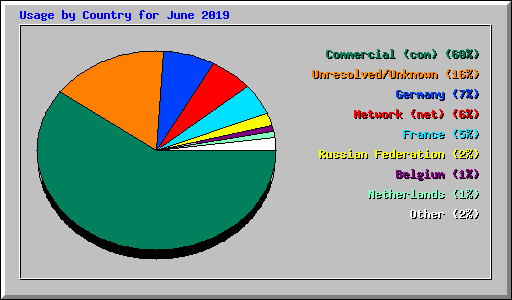 Usage by Country for June 2019