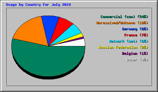 Usage by Country for July 2019