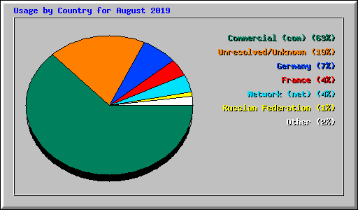 Usage by Country for August 2019