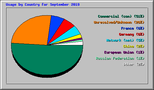 Usage by Country for September 2019