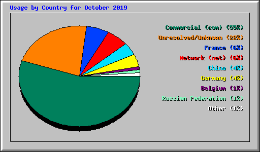 Usage by Country for October 2019