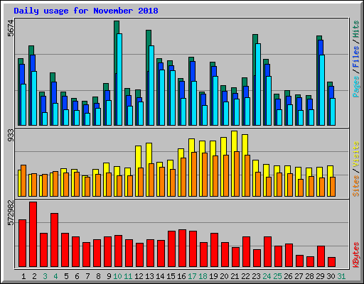 Daily usage for November 2018