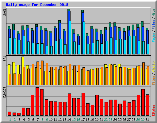 Daily usage for December 2018