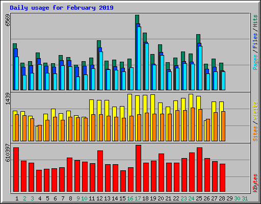 Daily usage for February 2019