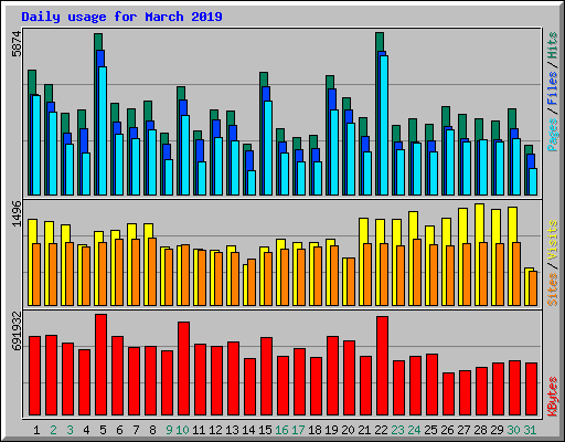 Daily usage for March 2019